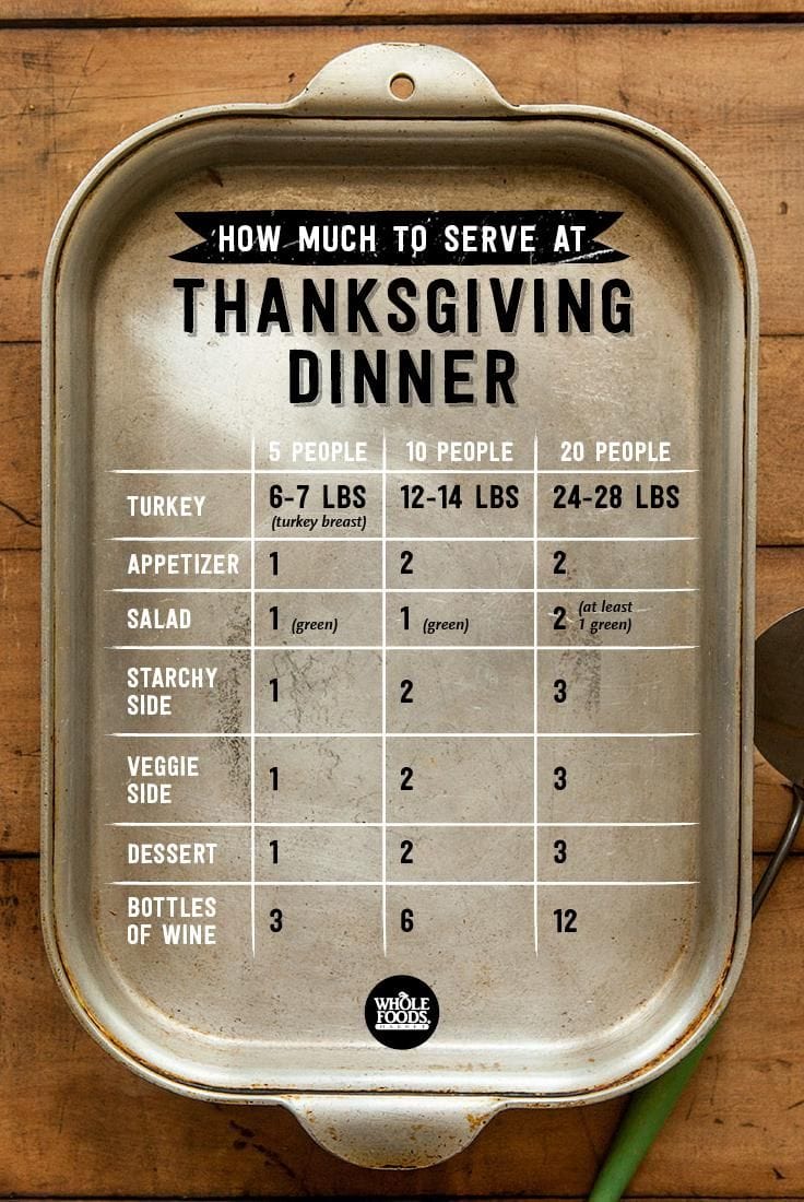 Chart detailing how much to serve at Thanksgiving dinner