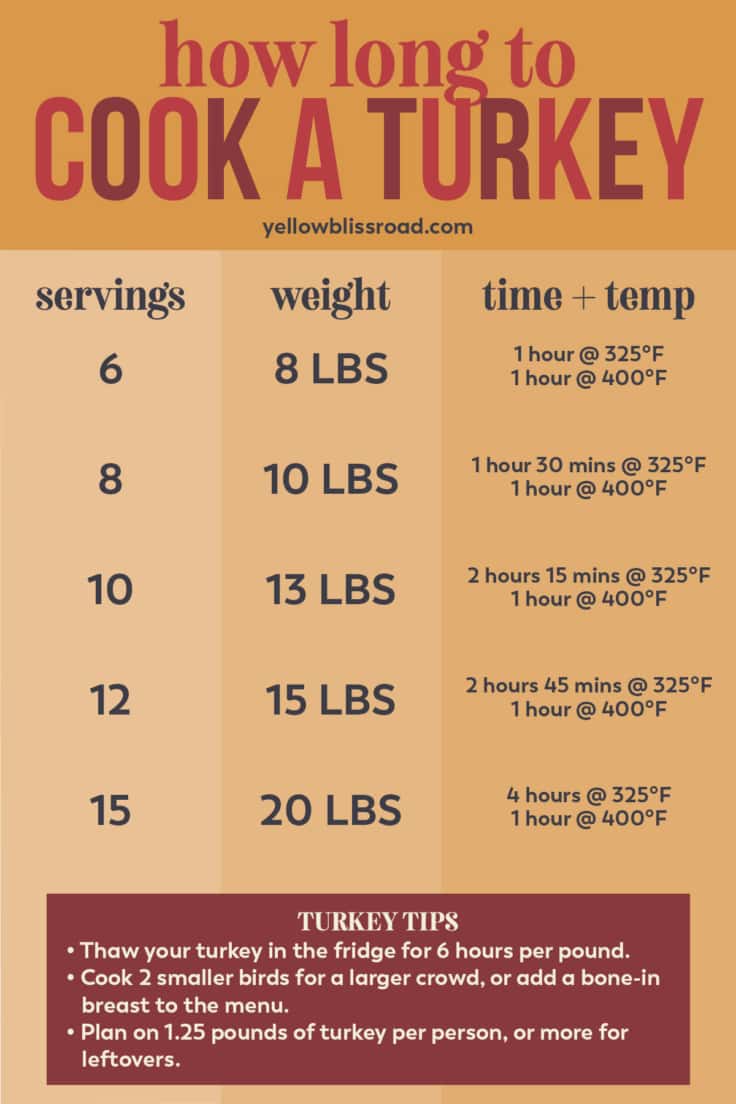 Easy thanksgiving turkey recipe yellow bliss road